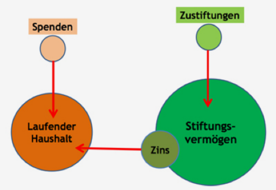 Grafik Spenden/Stiften Grafik Spenden/Stiften